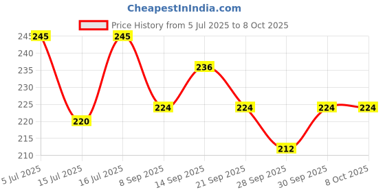 flipkart.com dubaldiya FRONT & REAR Brake Pads Compatible for (OLA S1 / S1 Pro Vehicle Disc Pad dubaldiya Price History Graph from 5 Jul 2025 to 8 Oct 2025