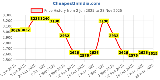 flipkart.com dubaldiya Fuel Pump Assembly Suitable for JAWA Peric 334cc Inline Oil Filter dubaldiya Price History Graph from 2 Jun 2025 to 28 Nov 2025
