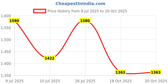 flipkart.com dubaldiya Fuel Pump Motor For Radeon TVS Inline Oil Filter dubaldiya Price History Graph from 9 Jul 2025 to 18 Oct 2025