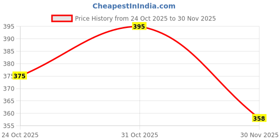 flipkart.com dubaldiya Rc 200/250/390/125 Gear lever For Duke Kickstart Lever dubaldiya Price History Graph from 24 Oct 2025 to 30 Nov 2025
