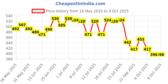 flipkart.com dubaldiya Splendor front fork height nut 3inch Motorcycle Fork Cover dubaldiya Price History Graph from 16 May 2025 to 8 Oct 2025