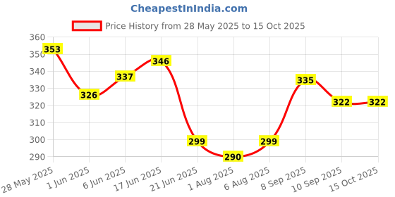 flipkart.com dubbix Cartoon Single Fleece Blanket for Mild Winter dubbix Price History Graph from 28 May 2025 to 14 Oct 2025