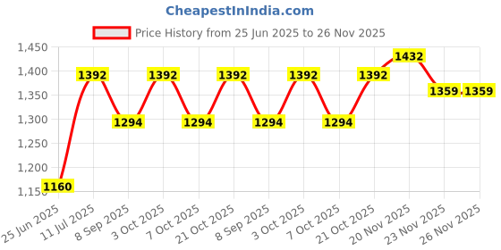 flipkart.com dubbix DUB-RED Stroller dubbix Price History Graph from 25 Jun 2025 to 26 Nov 2025