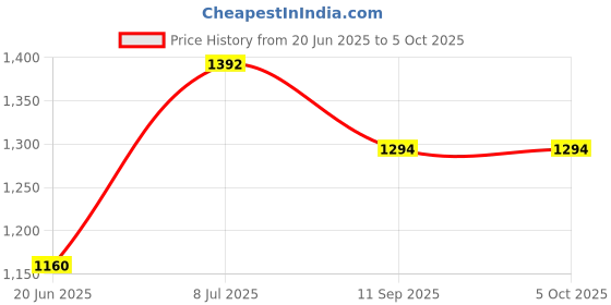 flipkart.com dubbix hub Stroller Pram Buggy Pram dubbix hub Price History Graph from 20 Jun 2025 to 5 Oct 2025