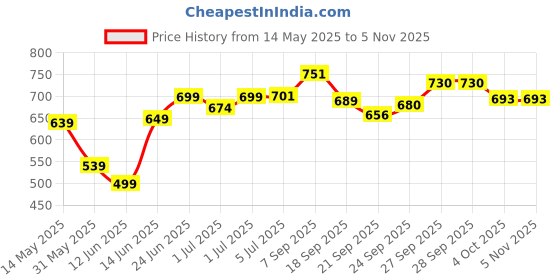 flipkart.com dubbix kids rider 2 in 1 Horse rider dubbix kids rider Price History Graph from 14 May 2025 to 2 Nov 2025
