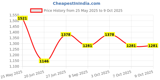 flipkart.com dubbix Street Smart Aero Kids Stroller Twin Strollers & Prams dubbix Price History Graph from 25 May 2025 to 8 Oct 2025
