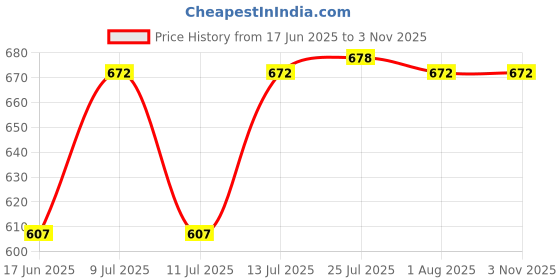 flipkart.com impex Dubble Wheel Puff Castor 360 Degree Double Castor Wheel 2 Inch with 50 mm Top Plate for Office Chair Wheels, Shopping Trolley, Furniture Equipment Swivel Furniture Caster impex Price History Graph from 17 Jun 2025 to 3 Nov 2025