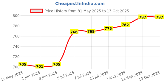 flipkart.com dubblin Buffet Stainless Steel Insulated Airtight with spoon fork Yellow 2 Containers Lunch Box dubblin Price History Graph from 31 May 2025 to 13 Oct 2025