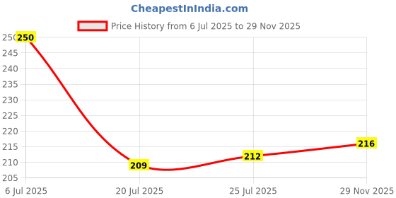 flipkart.com dubblin Polo Unbreakable Double Wall Insulated with Handle and Lid, Wide Mouth Keeps beverages Hot & Cold, Blue Stainless Steel Coffee Mug dubblin Price History Graph from 6 Jul 2025 to 29 Nov 2025