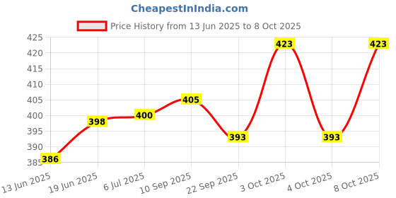 flipkart.com dubblin Refresh Unbreakable Double Wall Insulated with Handle and Lid, Wide Mouth Keeps beverages Hot & Cold, Yellow Stainless Steel Coffee Mug dubblin Price History Graph from 13 Jun 2025 to 8 Oct 2025