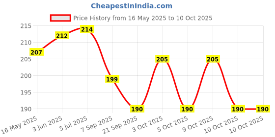 flipkart.com dube D_1024 Basketball Net dube Price History Graph from 16 May 2025 to 10 Oct 2025