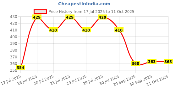 flipkart.com dubey 1 Spaghetti Maker dubey Price History Graph from 17 Jul 2025 to 11 Oct 2025