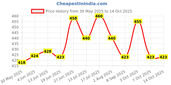 flipkart.com dubidu DBD2401 180 cm Dog Chain Leash dubidu Price History Graph from 30 May 2025 to 13 Oct 2025