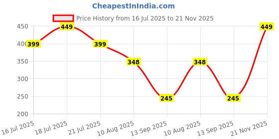 flipkart.com Dubstep Flickstick Smart Selfie Stick with 360 Degree Rotation Bluetooth Selfie Stick Price History Graph from 16 Jul 2025 to 21 Nov 2025