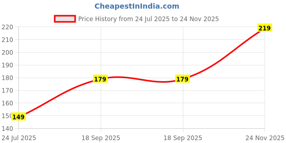 flipkart.com Dubstep Lightning Cable 1.25 m Blaze Flash 33W Type-C To Type-L Fast Data Charging Cable Price History Graph from 24 Jul 2025 to 24 Nov 2025