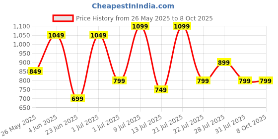 flipkart.com Dubstep Move 210 With 12 Hrs Playtime, 52mm Dynamic Drivers, TWS Pairing 20 W Bluetooth Soundbar Price History Graph from 26 May 2025 to 8 Oct 2025