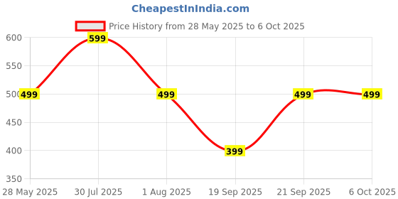 flipkart.com Dubstep Playtime, 52mm Dynamic Driver, TWS Pairing 6 W Bluetooth Speaker Price History Graph from 28 May 2025 to 6 Oct 2025