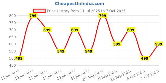 flipkart.com Dubstep Pop 1210 Wireless Speaker with 16 Hrs Playtime, 52mm Dynamic Driver, TWS Pairing 12 W Bluetooth Speaker Price History Graph from 11 Jul 2025 to 4 Oct 2025