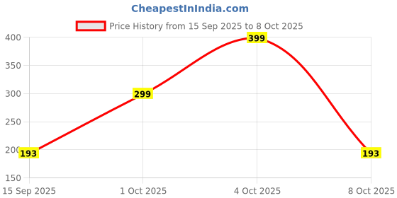 flipkart.com Dubstep Rush X2 Non-Slip Flat Super Strong Magnetic Mobile Holder Price History Graph from 15 Sep 2025 to 8 Oct 2025