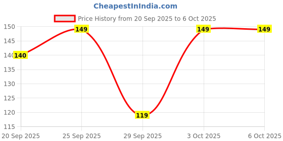 flipkart.com Dubstep Type C 1 m Blaze Ultra 65W Type-C to Type-C Fast Charge Cable Price History Graph from 20 Sep 2025 to 5 Oct 2025