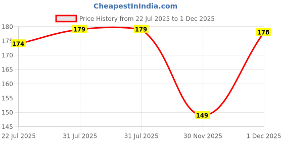 flipkart.com Dubstep Type C 1.25 m Blaze Flash 65W Type-C to Type-C Fast Data Charging Cable Price History Graph from 22 Jul 2025 to 1 Dec 2025
