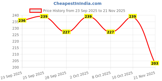 flipkart.com ducare Crochet Hooks, Knitting Crochet Hook Small Volume Knitting Pin ducare Price History Graph from 23 Sep 2025 to 21 Nov 2025
