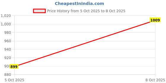 flipkart.com ducati DT/CS/010C Casuals For Men ducati Price History Graph from 5 Oct 2025 to 8 Oct 2025
