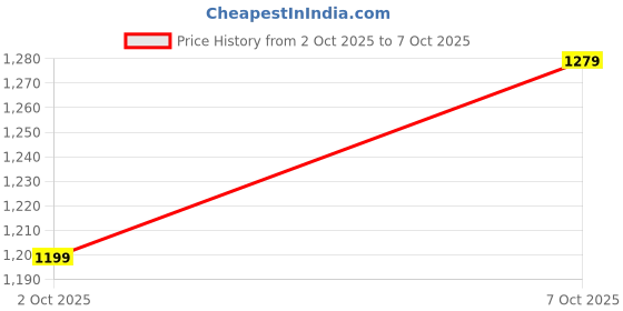 flipkart.com ducati DTCS01B Boots For Men ducati Price History Graph from 2 Oct 2025 to 7 Oct 2025
