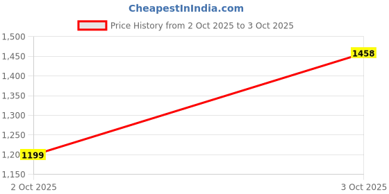 flipkart.com ducati DTCS01B Boots For Men ducati Price History Graph from 2 Oct 2025 to 3 Oct 2025