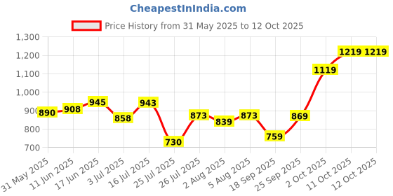 flipkart.com ducati DTCS02A Boots For Men ducati Price History Graph from 31 May 2025 to 12 Oct 2025
