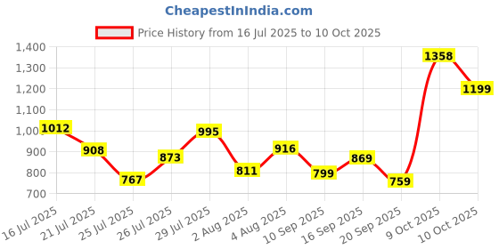 flipkart.com ducati DTCS02B Boots For Men ducati Price History Graph from 16 Jul 2025 to 10 Oct 2025