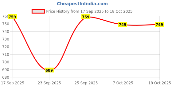 flipkart.com ducati Large 34 L Laptop Backpack Laptop Backpack ducati Price History Graph from 17 Sep 2025 to 17 Oct 2025