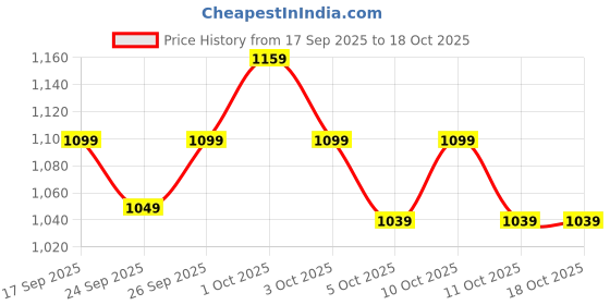 flipkart.com ducati Large 35 L Backpack Laptop Backpack ducati Price History Graph from 17 Sep 2025 to 18 Oct 2025