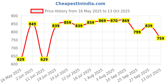 flipkart.com ducati Medium 23 L Laptop Backpack DT-BP-BMLT18 ducati Price History Graph from 16 May 2025 to 13 Oct 2025