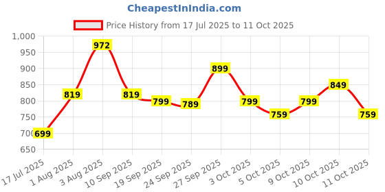 flipkart.com ducati Medium 23 L Laptop Backpack DT-BP-BMLT19 ducati Price History Graph from 17 Jul 2025 to 11 Oct 2025