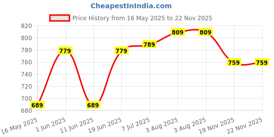 flipkart.com ducati Medium 28 L Laptop Backpack DC21-031A ducati Price History Graph from 16 May 2025 to 22 Nov 2025