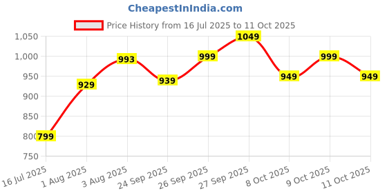 flipkart.com ducati Medium 30 L Laptop Backpack DC21-027B ducati Price History Graph from 16 Jul 2025 to 11 Oct 2025