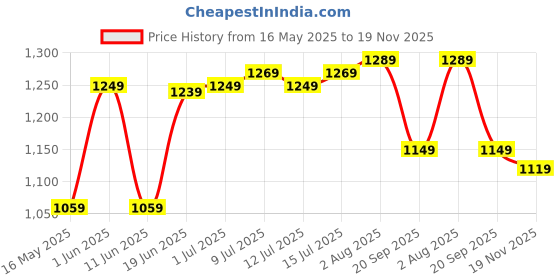 flipkart.com ducati Medium 30 L Laptop Backpack DTAW-01A ducati Price History Graph from 16 May 2025 to 19 Nov 2025