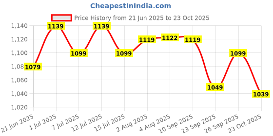 flipkart.com ducati Medium 30 L Laptop Backpack DTAW-08A ducati Price History Graph from 21 Jun 2025 to 23 Oct 2025