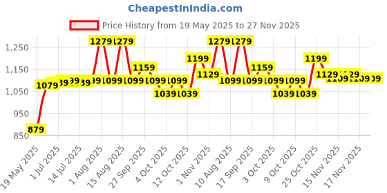 flipkart.com ducati Medium 30 L Laptop Backpack DTAW-08B ducati Price History Graph from 19 May 2025 to 27 Nov 2025