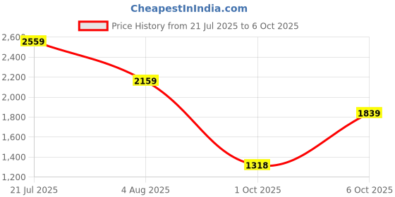 flipkart.com ducati Men Colorblock Biker/Riding Jacket ducati Price History Graph from 21 Jul 2025 to 6 Oct 2025