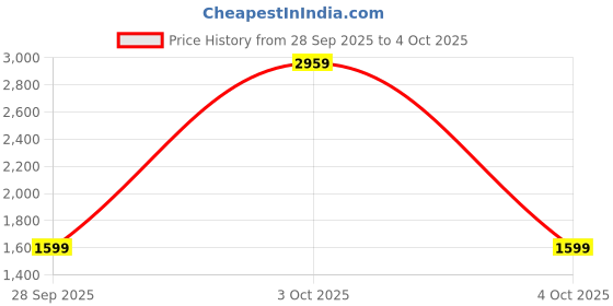 flipkart.com ducati Men Colorblock Biker/Riding Jacket ducati Price History Graph from 28 Sep 2025 to 4 Oct 2025