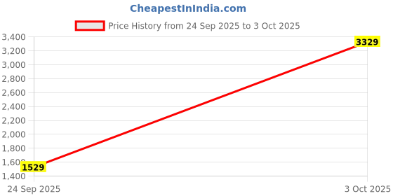 flipkart.com ducati Men Colorblock Biker/Riding Jacket ducati Price History Graph from 24 Sep 2025 to 3 Oct 2025