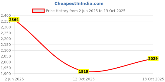 flipkart.com ducati Men Colorblock Casual Jacket ducati Price History Graph from 2 Jun 2025 to 12 Oct 2025