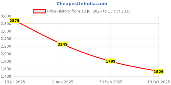 flipkart.com ducati Men Colorblock Casual Jacket ducati Price History Graph from 18 Jul 2025 to 13 Oct 2025