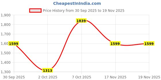 flipkart.com ducati Men Colorblock Casual Jacket ducati Price History Graph from 30 Sep 2025 to 19 Nov 2025