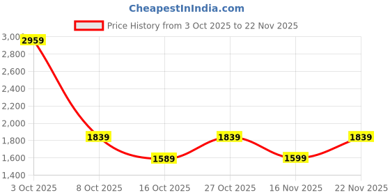 flipkart.com ducati Men Colorblock Casual Jacket ducati Price History Graph from 3 Oct 2025 to 22 Nov 2025