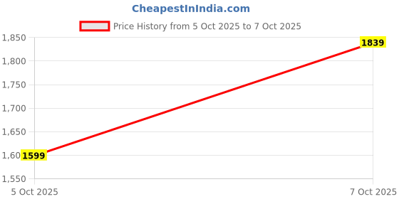 flipkart.com ducati Men Colorblock Casual Jacket ducati Price History Graph from 5 Oct 2025 to 7 Oct 2025