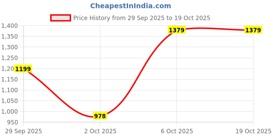 flipkart.com ducati Men Colorblock Quilted Jacket ducati Price History Graph from 29 Sep 2025 to 17 Oct 2025