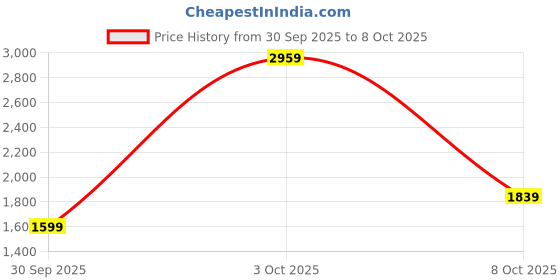 flipkart.com ducati Men Colorblock Quilted Jacket ducati Price History Graph from 30 Sep 2025 to 8 Oct 2025
